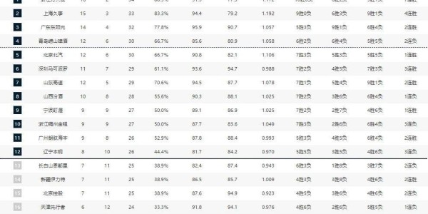 开云下载-CBA排名更新！广东上海连胜，辽宁低迷排名第12，山东第7新疆复苏