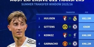 开云下载-德转今夏U21最贵转会：赫伊森压吉滕斯居首 科尔克兹&amp;amp;加纳乔在列